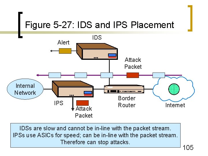 Figure 5 -27: IDS and IPS Placement Alert IDS Attack Packet Internal Network IPS