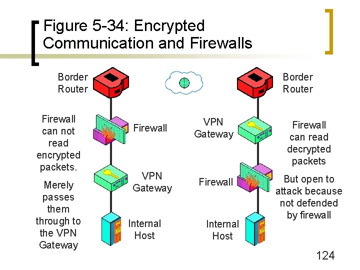 Figure 5 -34: Encrypted Communication and Firewalls Border Router Firewall can not read encrypted