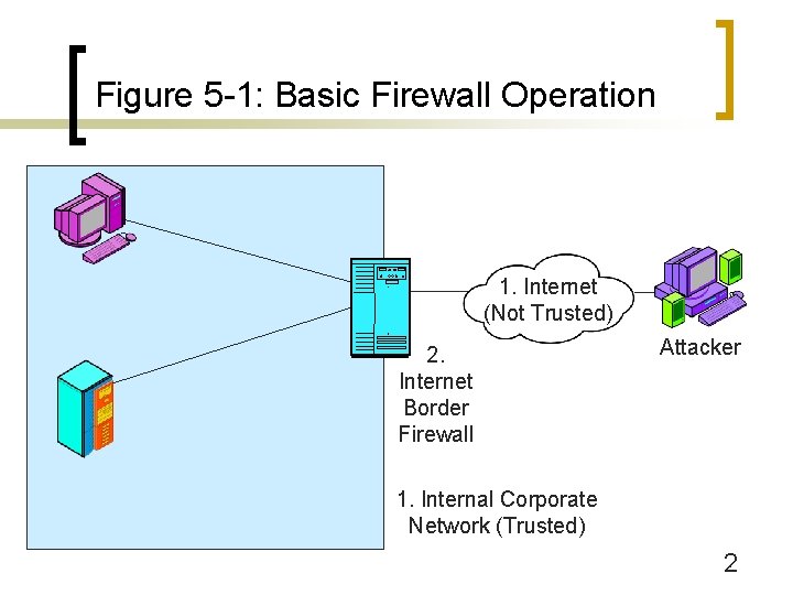 Figure 5 -1: Basic Firewall Operation 1. Internet (Not Trusted) 2. Internet Border Firewall