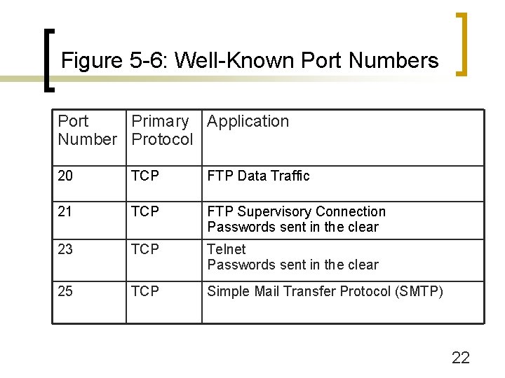 Figure 5 -6: Well-Known Port Numbers Port Primary Application Number Protocol 20 TCP FTP