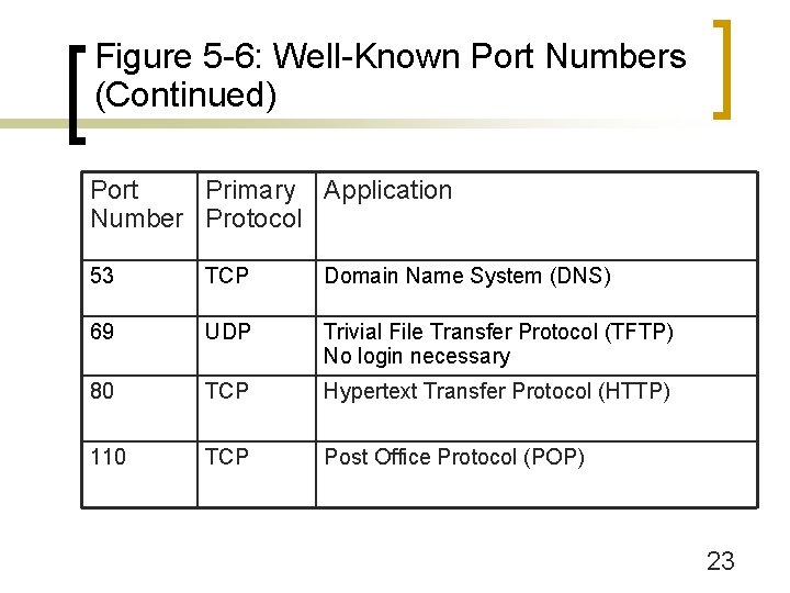 Figure 5 -6: Well-Known Port Numbers (Continued) Port Primary Application Number Protocol 53 TCP