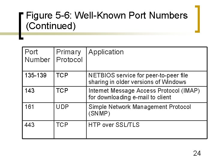 Figure 5 -6: Well-Known Port Numbers (Continued) Port Primary Application Number Protocol 135 -139