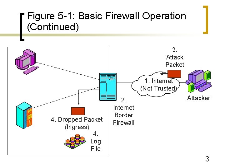 Figure 5 -1: Basic Firewall Operation (Continued) 3. Attack Packet 1. Internet (Not Trusted)