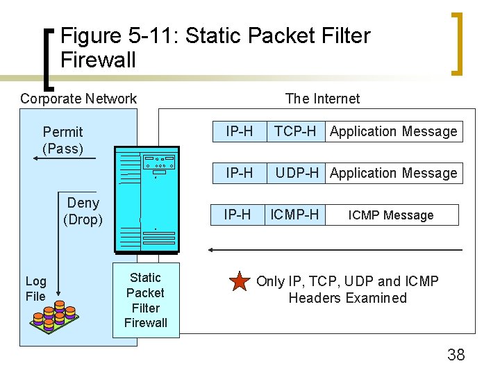 Figure 5 -11: Static Packet Filter Firewall Corporate Network Permit (Pass) Deny (Drop) Log
