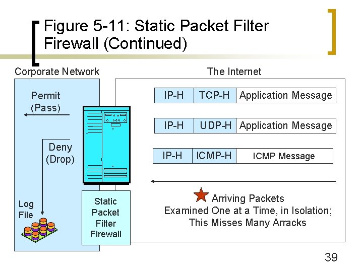 Figure 5 -11: Static Packet Filter Firewall (Continued) Corporate Network Permit (Pass) Deny (Drop)
