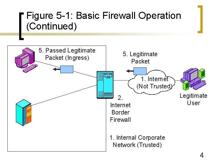Figure 5 -1: Basic Firewall Operation (Continued) 5. Passed Legitimate Packet (Ingress) 5. Legitimate