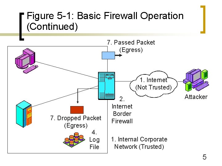 Figure 5 -1: Basic Firewall Operation (Continued) 7. Passed Packet (Egress) 1. Internet (Not