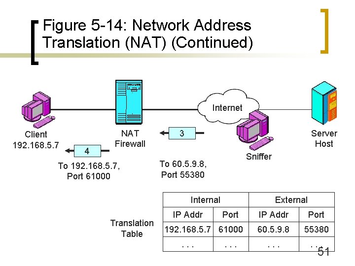 Figure 5 -14: Network Address Translation (NAT) (Continued) Internet Client 192. 168. 5. 7
