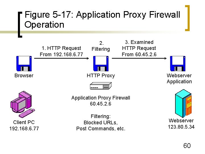 Figure 5 -17: Application Proxy Firewall Operation 1. HTTP Request From 192. 168. 6.
