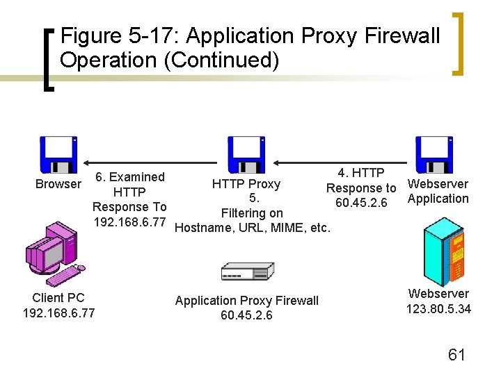 Figure 5 -17: Application Proxy Firewall Operation (Continued) 4. HTTP 6. Examined Browser HTTP