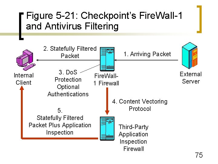 Figure 5 -21: Checkpoint’s Fire. Wall-1 and Antivirus Filtering 2. Statefully Filtered Packet 1.