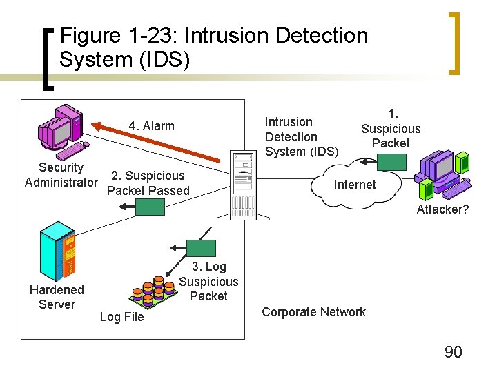 Figure 1 -23: Intrusion Detection System (IDS) 4. Alarm Security Administrator 2. Suspicious Packet