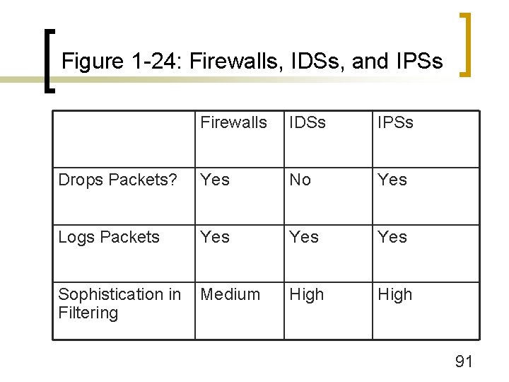 Figure 1 -24: Firewalls, IDSs, and IPSs Firewalls IDSs IPSs Drops Packets? Yes No