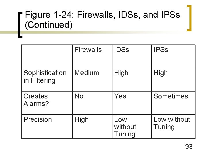 Figure 1 -24: Firewalls, IDSs, and IPSs (Continued) Firewalls IDSs IPSs Sophistication in Filtering