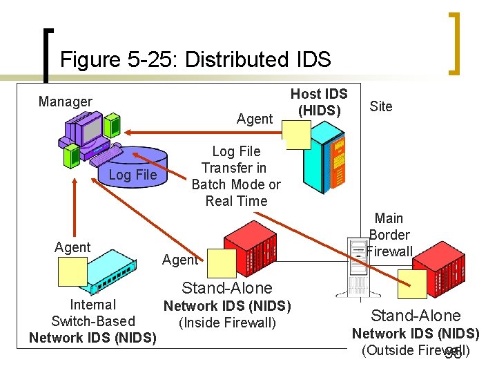 Figure 5 -25: Distributed IDS Manager Agent Log File Agent Host IDS (HIDS) Site