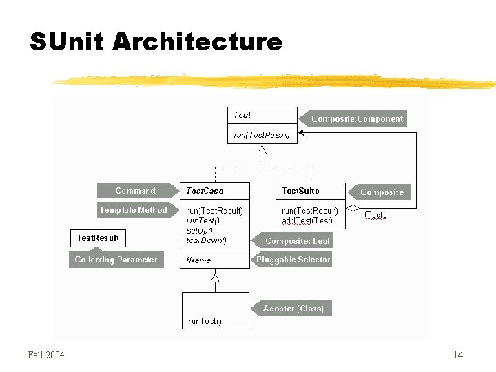 SUnit Architecture Fall 2004 14 