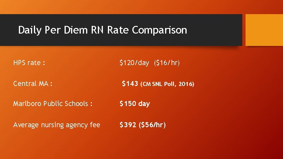 Daily Per Diem RN Rate Comparison HPS rate : Central MA : $120/day ($16/hr)