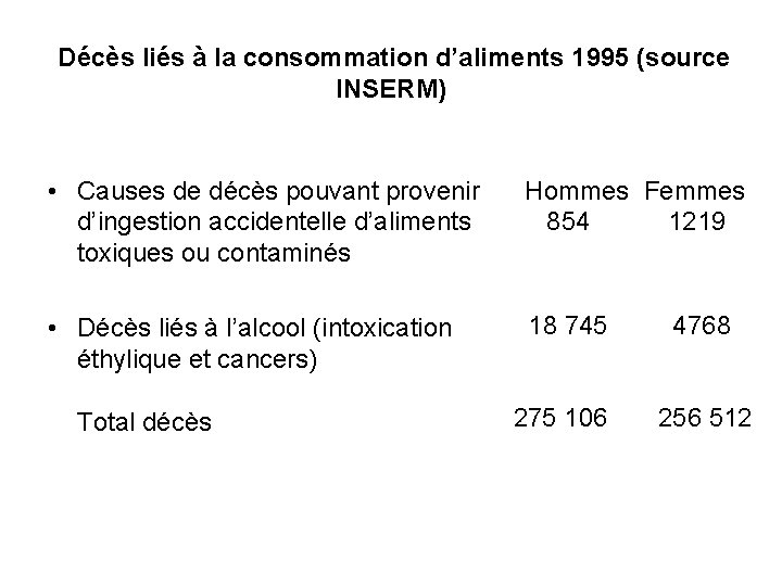 Décès liés à la consommation d’aliments 1995 (source INSERM) • Causes de décès pouvant