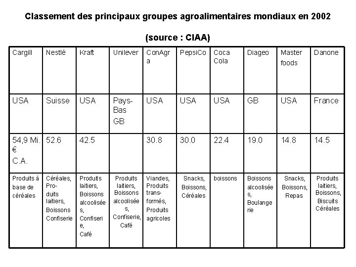 Classement des principaux groupes agroalimentaires mondiaux en 2002 (source : CIAA) Cargill Nestlé Kraft