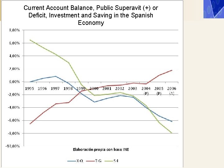 Current Account Balance, Public Superavit (+) or Deficit, Investment and Saving in the Spanish