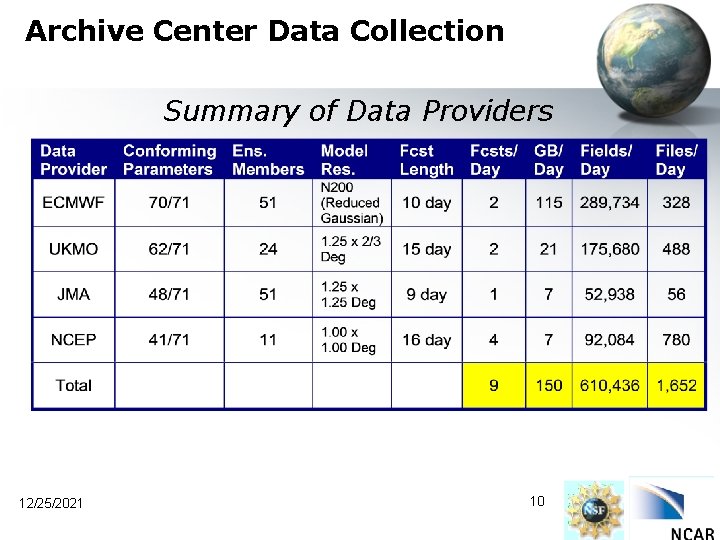 Archive Center Data Collection Summary of Data Providers 12/25/2021 10 