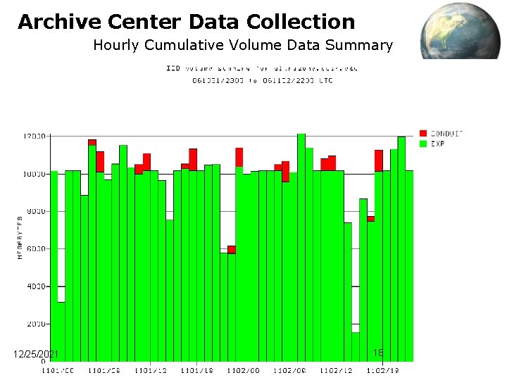 Archive Center Data Collection Hourly Cumulative Volume Data Summary 12/25/2021 18 