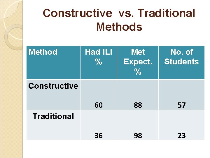Constructive vs. Traditional Methods Method Had ILI % Met Expect. % No. of Students