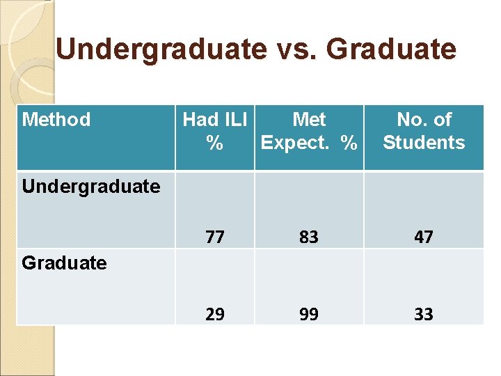 Undergraduate vs. Graduate Method Had ILI Met % Expect. % No. of Students Undergraduate