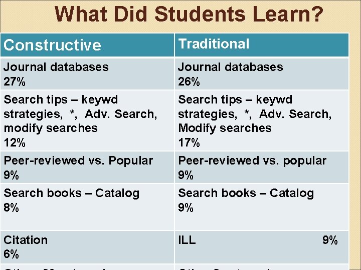 What Did Students Learn? Constructive Traditional Journal databases 27% Search tips – keywd strategies,