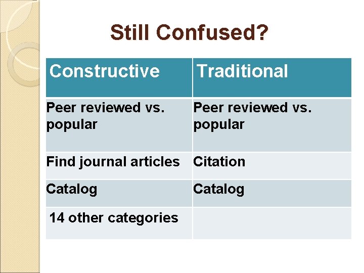 Still Confused? Constructive Traditional Peer reviewed vs. popular Find journal articles Citation Catalog 14