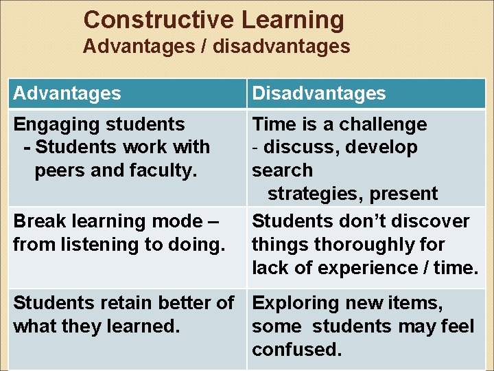 Constructive Learning Advantages / disadvantages Advantages Disadvantages Engaging students - Students work with peers