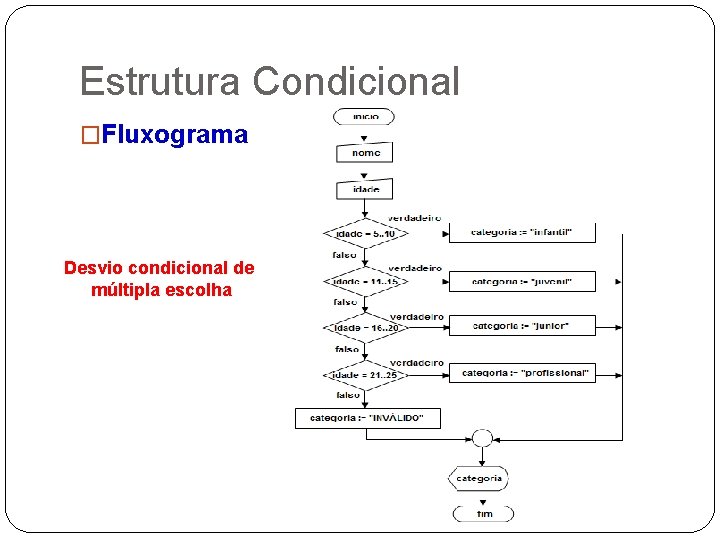 Estrutura Condicional �Fluxograma Desvio condicional de múltipla escolha 