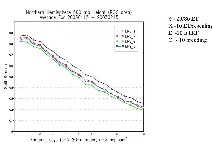 S - 20/80 ET X -10 ET/rescaling E -10 ETKF O - 10 breeding