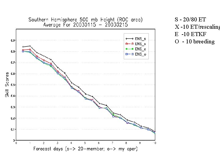 S - 20/80 ET X -10 ET/rescaling E -10 ETKF O - 10 breeding