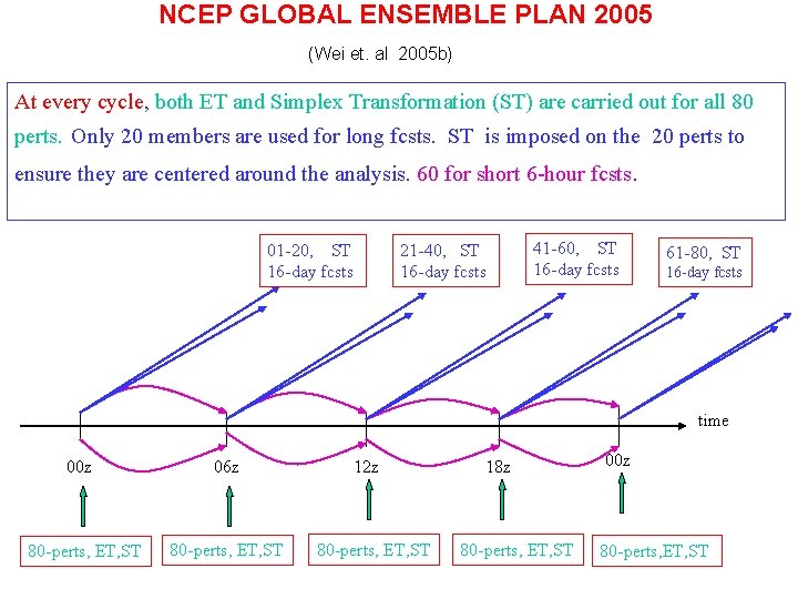 NCEP GLOBAL ENSEMBLE PLAN 2005 (Wei et. al 2005 b) At every cycle, both