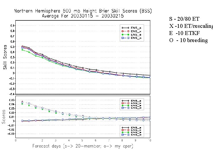 S - 20/80 ET X -10 ET/rescaling E -10 ETKF O - 10 breeding