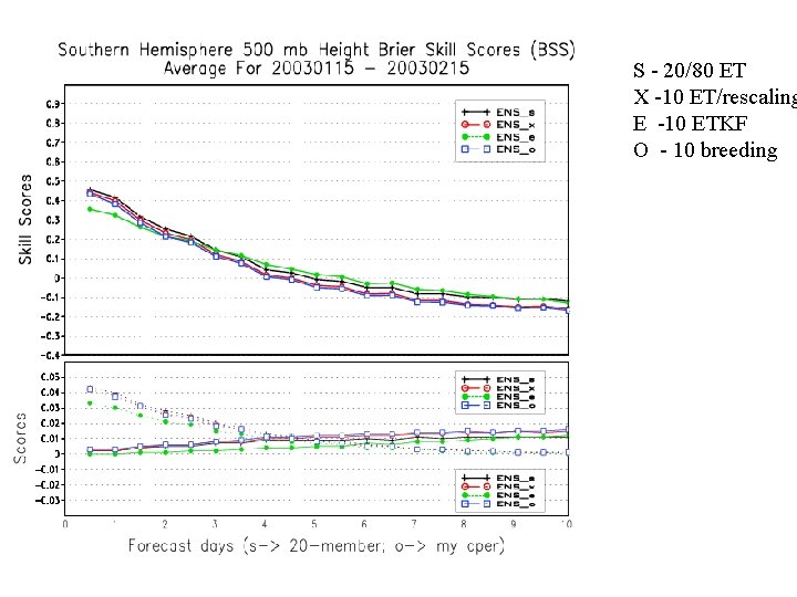 S - 20/80 ET X -10 ET/rescaling E -10 ETKF O - 10 breeding