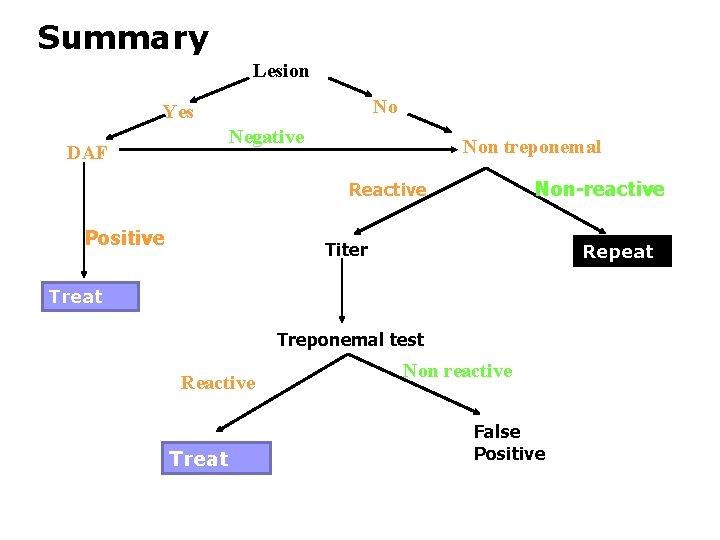 Summary Lesion No Yes Negative DAF Non treponemal Non-reactive Reactive Positive Titer Repeat Treponemal