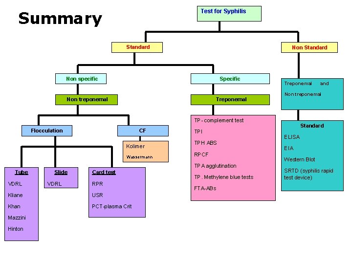 Summary Test for Syphilis Standard Non specific Specific Non treponemal Treponemal Non treponemal TP-
