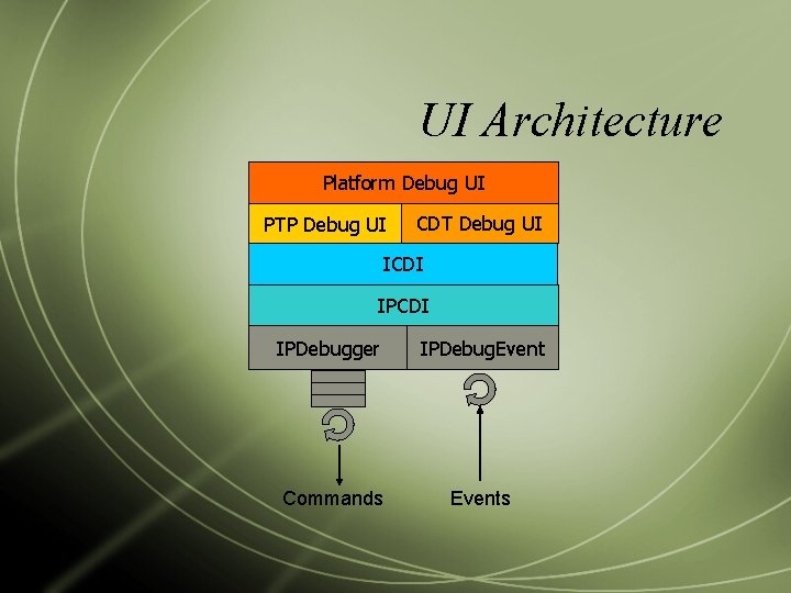 UI Architecture Platform Debug UI PTP Debug UI CDT Debug UI ICDI IPDebugger IPDebug.