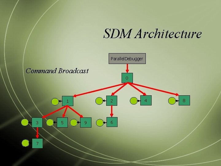 SDM Architecture Parallel. Debugger Command Broadcast 0 2 1 3 7 5 9 6