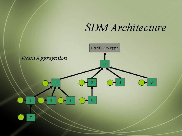 SDM Architecture Parallel. Debugger Event Aggregation 0 2 1 3 7 5 9 6