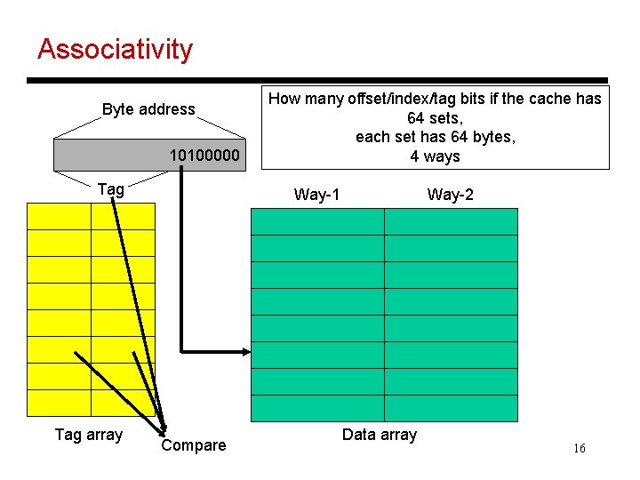 Associativity Byte address 10100000 Tag array How many offset/index/tag bits if the cache has