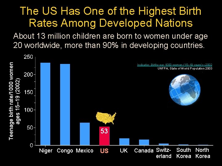 The US Has One of the Highest Birth Rates Among Developed Nations Teenage birth