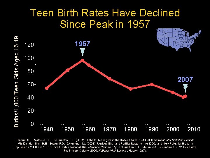 Births/1, 000 Teen Girls Aged 15 -19 Teen Birth Rates Have Declined Since Peak