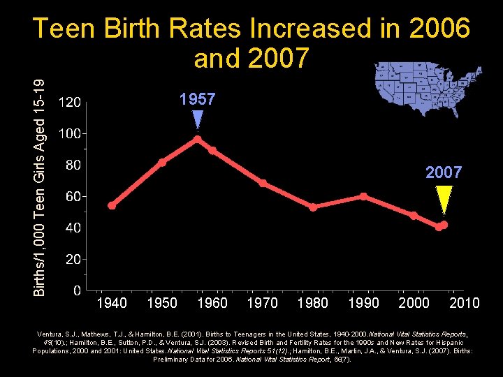 Births/1, 000 Teen Girls Aged 15 -19 Teen Birth Rates Increased in 2006 and