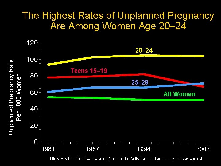 The Highest Rates of Unplanned Pregnancy Are Among Women Age 20– 24 Unplanned Pregnancy