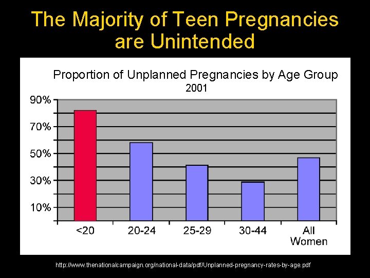 The Majority of Teen Pregnancies are Unintended Proportion of Unplanned Pregnancies by Age Group