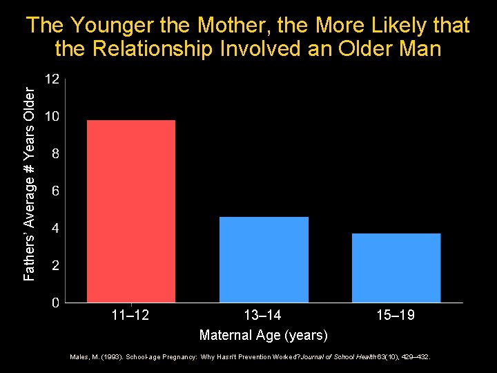 Fathers’ Average # Years Older The Younger the Mother, the More Likely that the