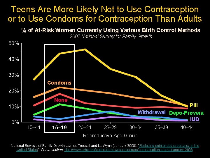 Teens Are More Likely Not to Use Contraception or to Use Condoms for Contraception